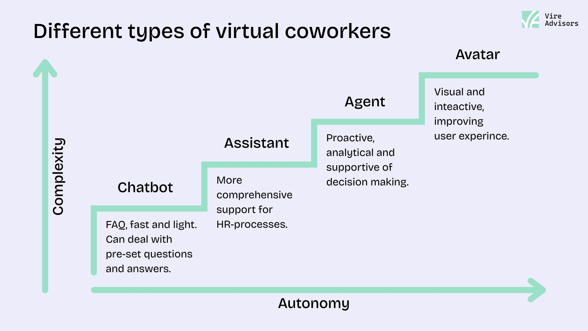 A photo titled “Different types of virtual coworkers” shows a step-like progression from left to right, labeled Chatbot, Assistant, Agent, and Avatar. The vertical axis represents increasing complexity, and the horizontal axis represents increasing autonomy. Each step includes a description: Chatbots handle FAQs and preset questions; Assistants provide more comprehensive HR support; Agents are proactive and support decision-making; Avatars are visual and interactive, enhancing user experience. A logo for Vire Advisors appears in the top right corner.