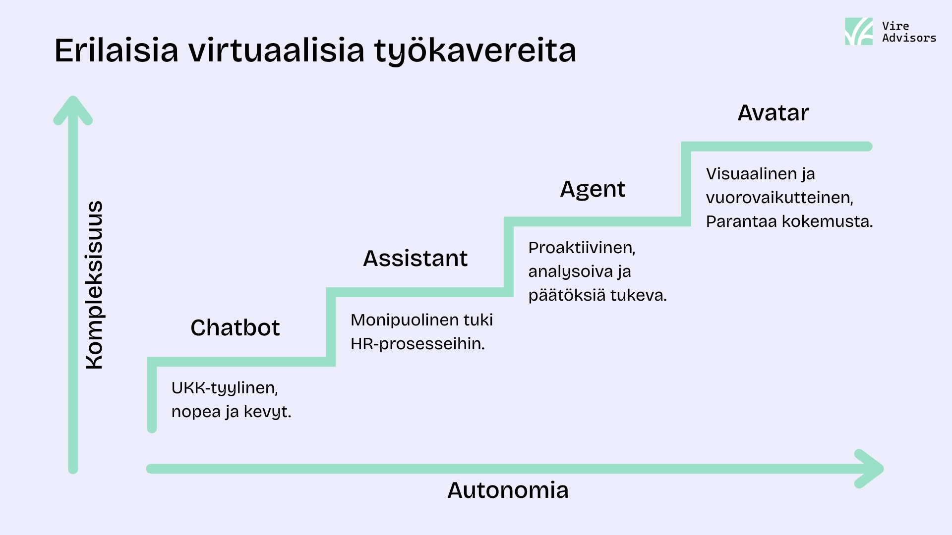 Kaavio otsikolla “Erilaisia virtuaalisia työkavereita”. Se esittää portaittaisen etenemisen vasemmalta oikealle: Chatbot → Assistant → Agent → Avatar. Pystyakseli kuvaa kompleksisuuden kasvua ylöspäin, vaaka-akseli autonomian kasvua oikealle. Chatbot: “UKK-tyylinen, nopea ja kevyt.” Assistant: “Monipuolinen tuki HR-prosesseihin.” Agent: “Proaktiivinen, analysoiva ja päätöksiä tukeva.” Avatar: “Visuaalinen ja vuorovaikutteinen, parantaa kokemusta.” Oikeassa yläkulmassa Vire Advisors -logo.